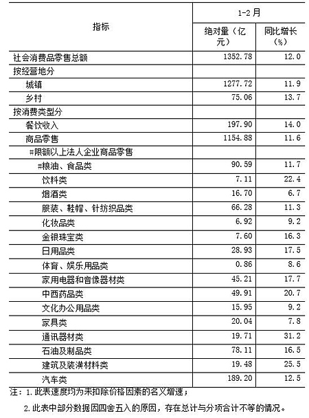 1-2月重庆社会消费品零售总额达1352亿元 同比增长12.0%