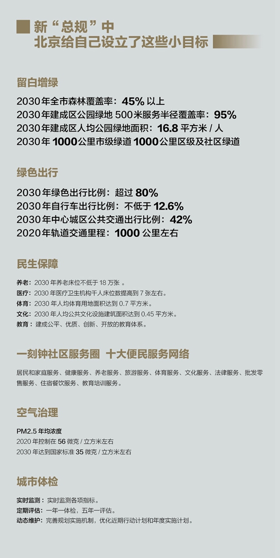 北京最新城市总体规划草案：2020年人口控制在2300万