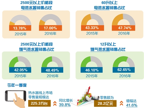 热水器：产品升级 市场升温
