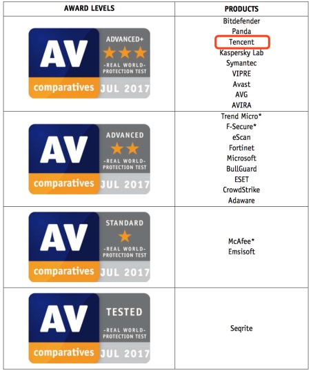 腾讯电脑管家AV-C评测成绩业界领跑 国内唯一获上半年全“A+”认证