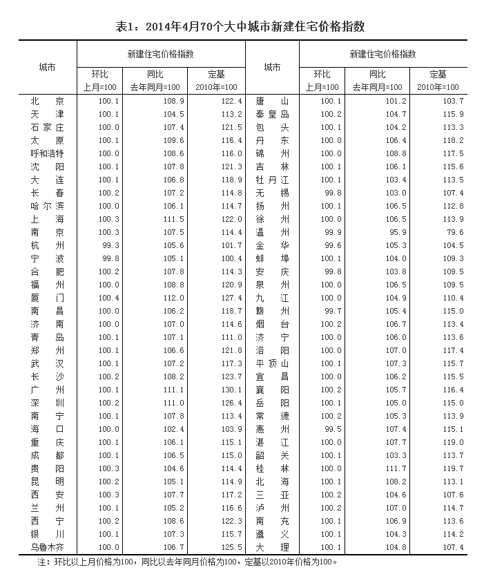 4月70个大中城市新建商品住宅价格环比下降0.7%