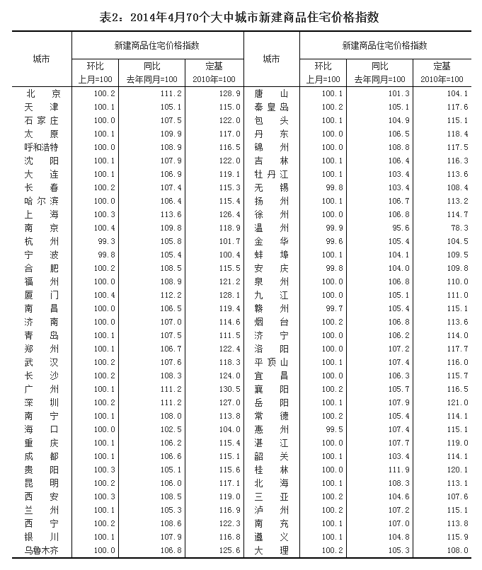 4月70个大中城市新建商品住宅价格环比下降0.7%