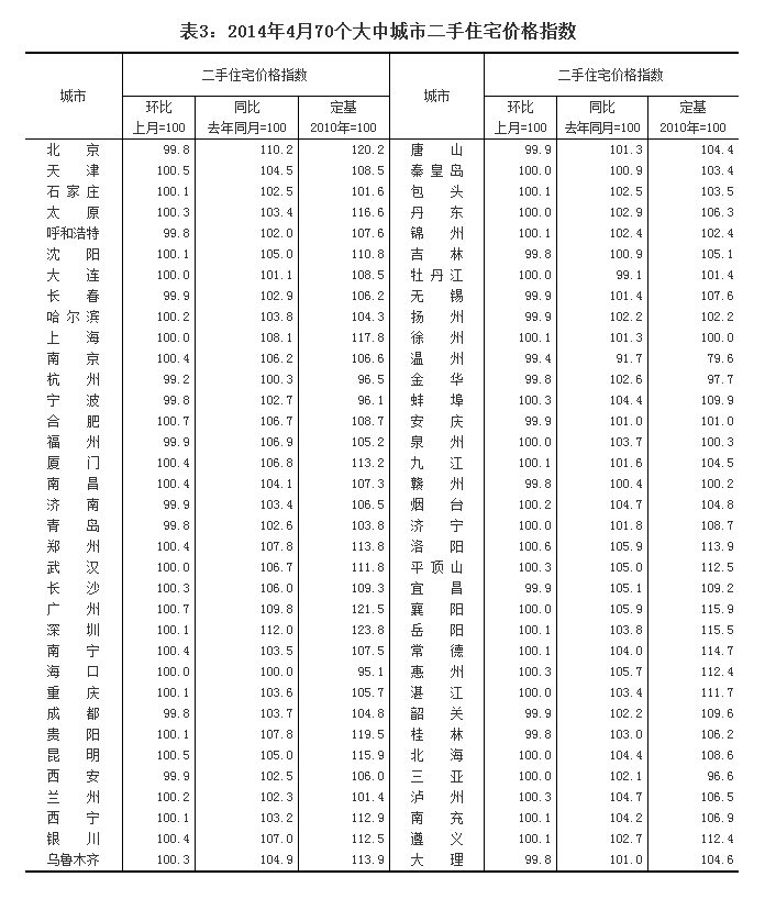 4月70个大中城市新建商品住宅价格环比下降0.7%