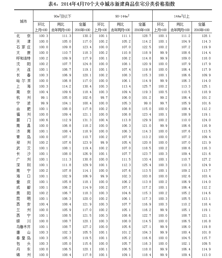 4月70个大中城市新建商品住宅价格环比下降0.7%
