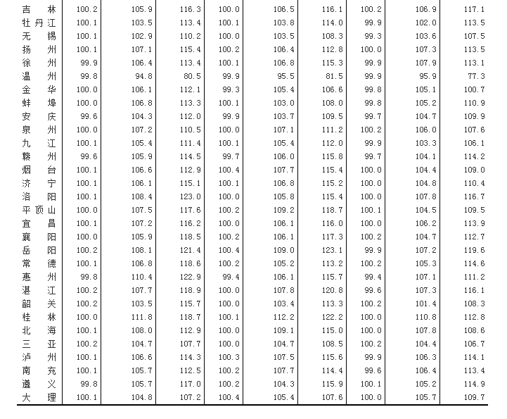 4月70个大中城市新建商品住宅价格环比下降0.7%