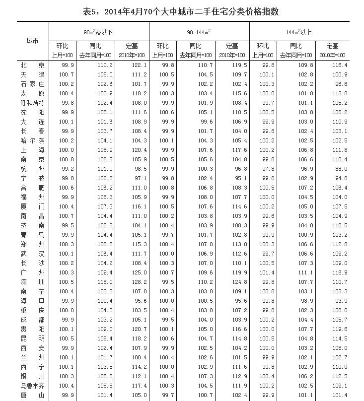 4月70个大中城市新建商品住宅价格环比下降0.7%