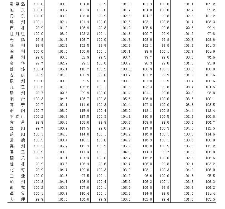 4月70个大中城市新建商品住宅价格环比下降0.7%