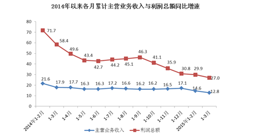 1-3月重庆规上工业实现利润225.92亿元 同比增长27%
