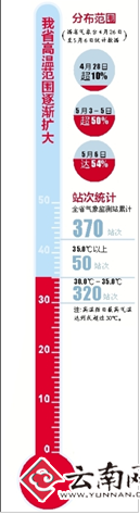 云南超50%地区达到或超过30℃ 专家：或因厄尔尼诺