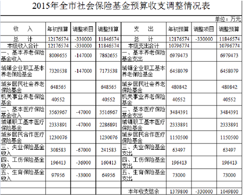 重庆调整今年财政预算 新增政府债券额度120亿元