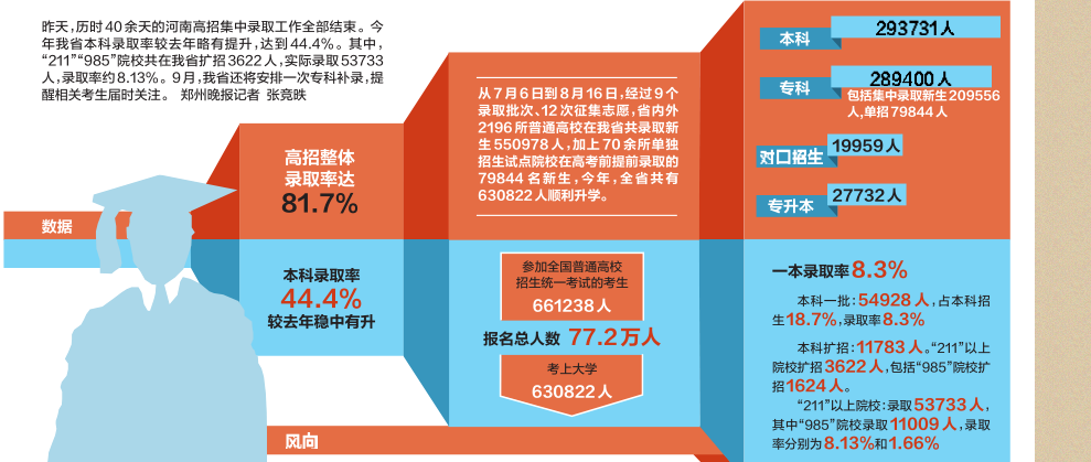 2015河南高招集中录取结束 上榜录取率81.7％