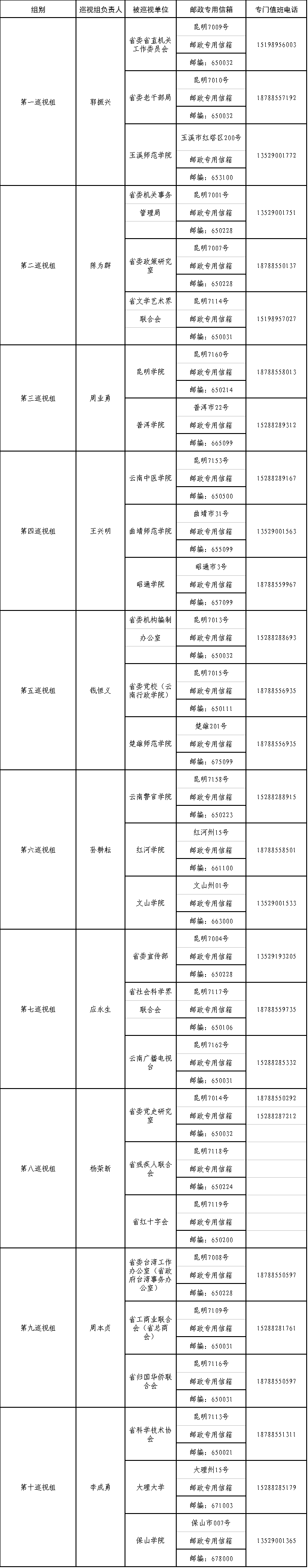 云南:巡视省委宣传部等29个单位 公布电话邮箱