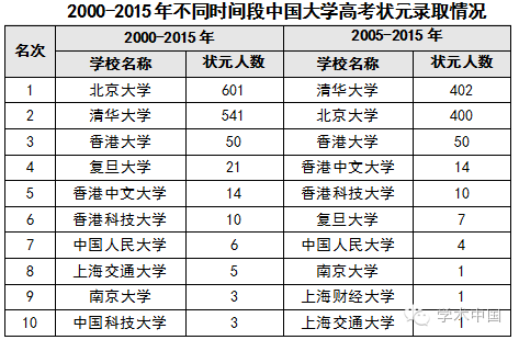 2016中国高考状元调查报告出炉 多数已“泯然众人矣”?