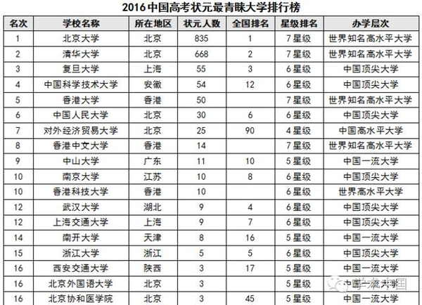2016中国高考状元调查报告出炉 多数已“泯然众人矣”?