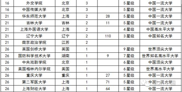 2016中国高考状元调查报告出炉 多数已“泯然众人矣”?