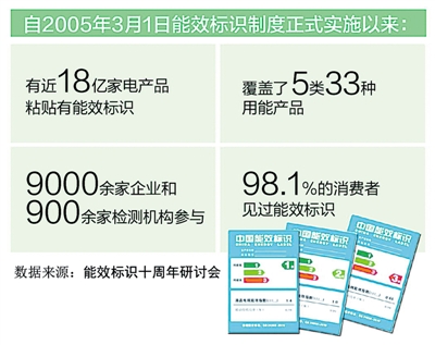 能效标识实施10年 节电4419亿千瓦时