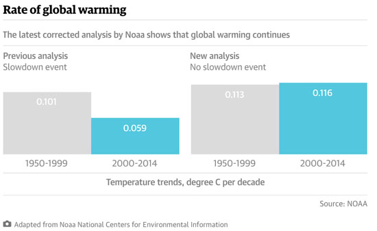 美英科学家：全球变暖没有“暂停”或“减缓”