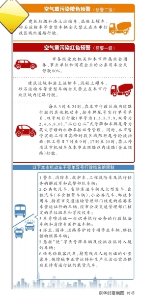 北京：空气重污染发红色预警 将执行单双号限行