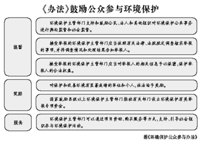 公众参与 破解环保困局