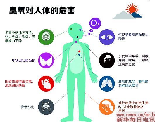 臭氧污染看不见却比PM2.5更可怕 可能对人体造成多种危害