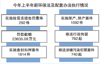 环保部：上半年罚款数额超2亿元 10城市被约谈