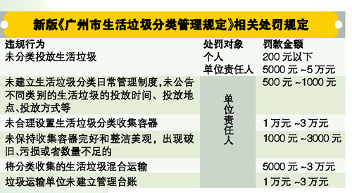 广州垃圾分类新规9月生效 垃圾不分类个人罚200