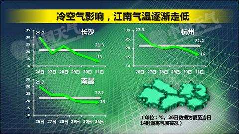 北京最低气温均仅有2℃ 江南部分地区将有暴雨