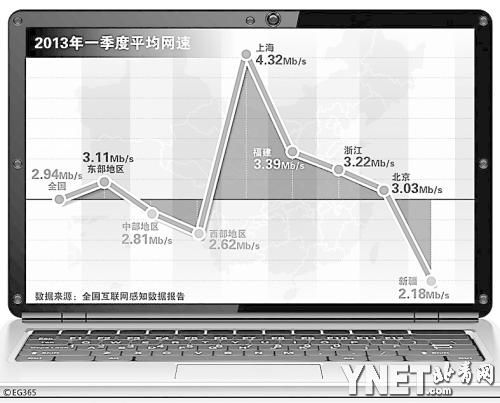中好意思四地网速实测:香港固网最快内地手机网速慢