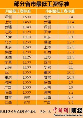 18省市调整最低工资标准 深圳最高江西垫底