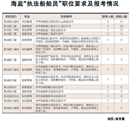中国海监五职位“零合格”缘于门槛高