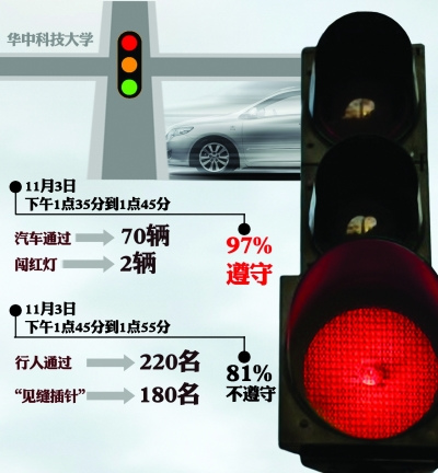 武汉高校内挂起“校园红绿灯” 行人81%不遵守