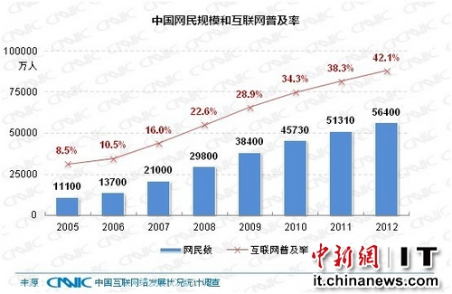 中国网民规模达5.64亿 增长速度持续放缓