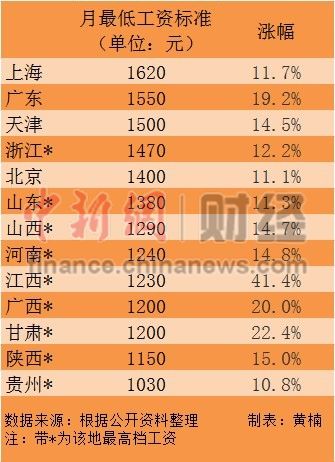 13省份上调最低工资标准 上海1620元/月领跑全国