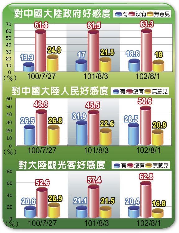 台媒民调：台湾民众对大陆政府好感度略微上升