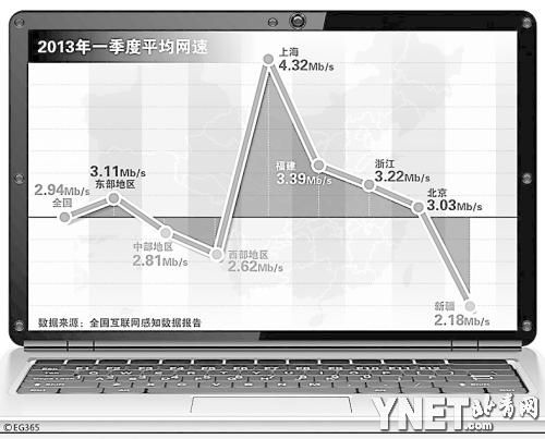 中美四地网速实测:香港固网最快内地手机网速慢