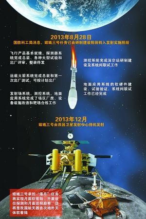嫦娥三号今将离京奔赴西昌发射场 预计10时抵达