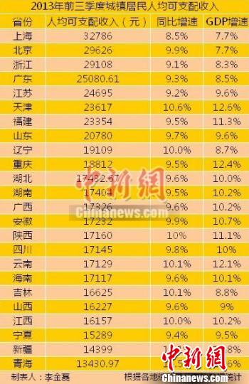 24省区市前三季度城镇居民收入出炉 上海最高