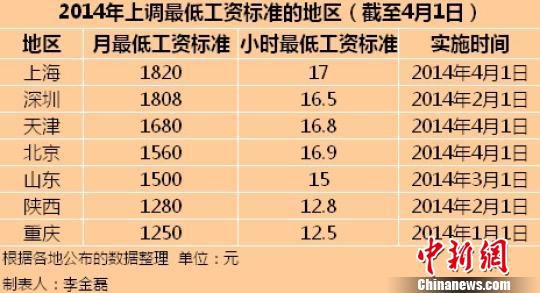 今年7地区上调最低工资标准 上海1820元全国最高