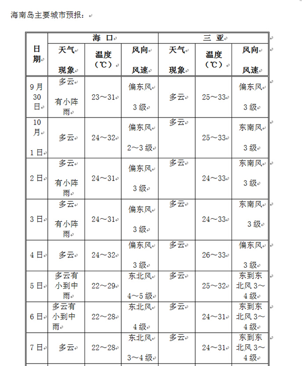 2014国庆长假海南岛总体天气较好 气温适宜利于户外活动