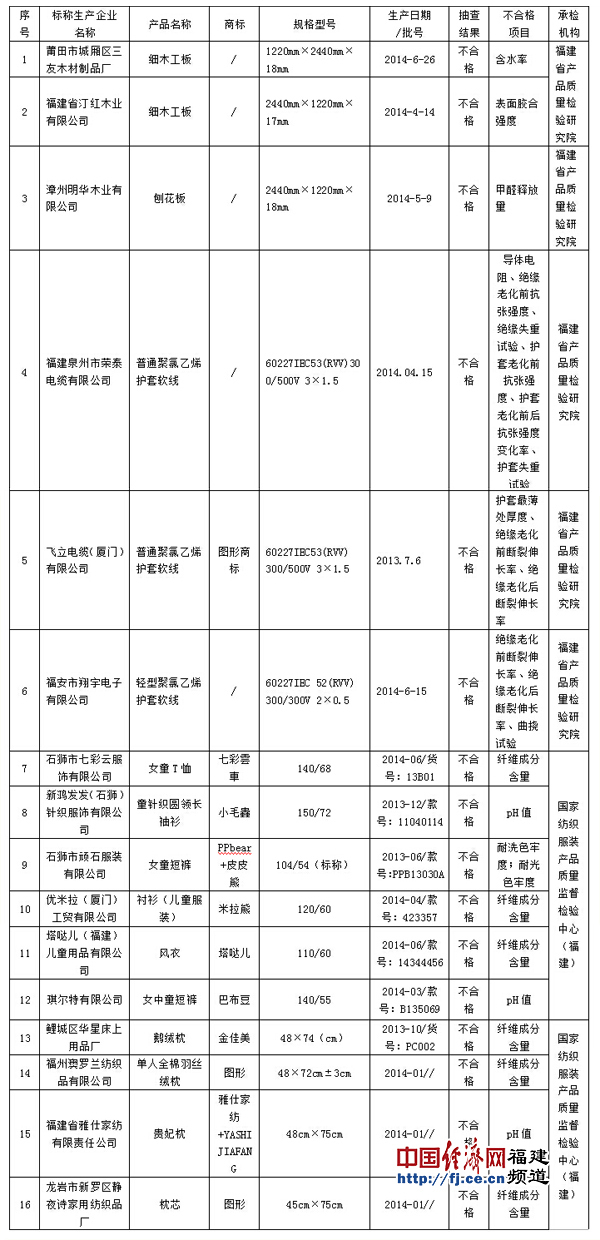 福建六品牌儿童服装抽检不合格