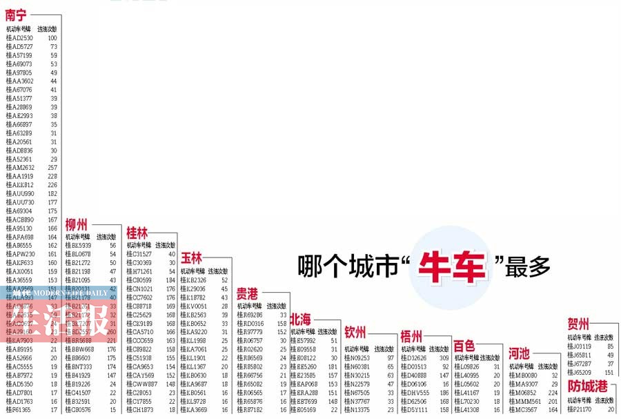 广西交警曝光150个违法大户 最牛车3年违法309次