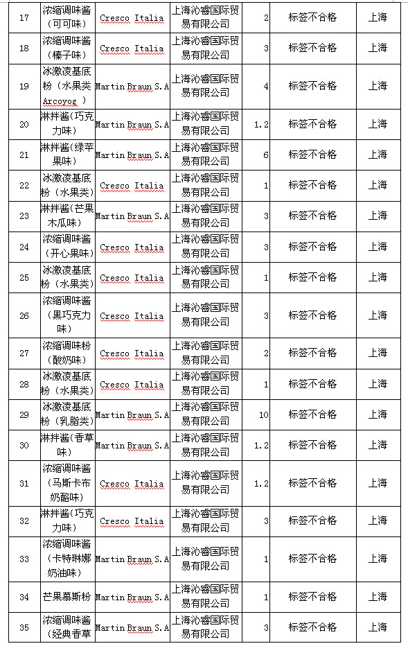 40批德国不合格食品被拦截 3批雀巢咖啡被销毁