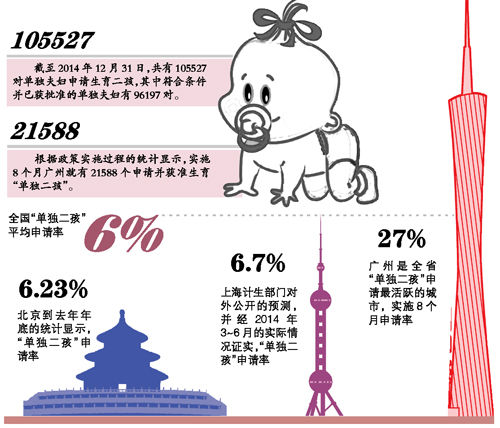广州两万多夫妇申请“二孩” 申请率是京沪四倍