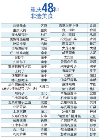 重庆非遗美食地图发布 重庆吃饭人均消费全国排14位
