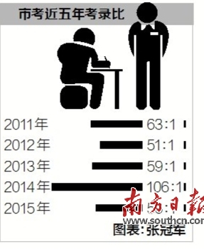 广州市公务员考试大幅降温 有岗位无人问津
