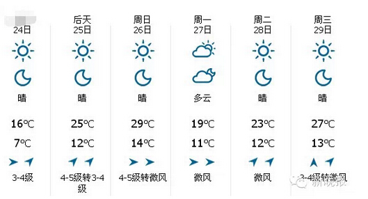 哈尔滨后天最高温29℃ 明天或刷新开年最暖记录(图)