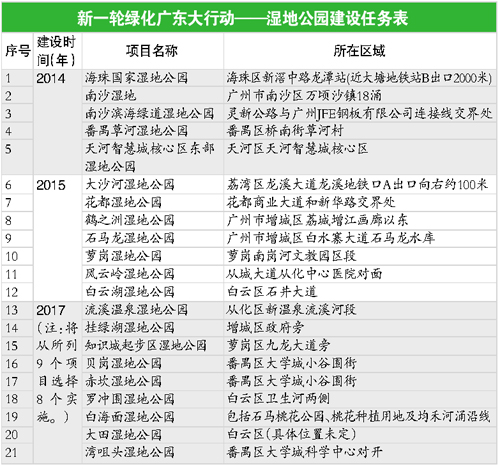 广州4年内将建成20个湿地公园 今年新添7个