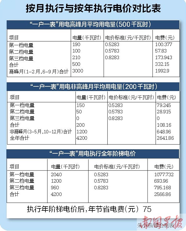 广西居民阶梯电价将按年算 年用电4800度省135元