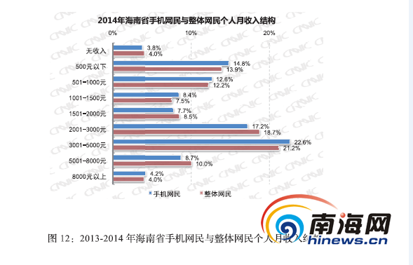 2014年海南手机网民占全省网民85.5% 增速超全体网民