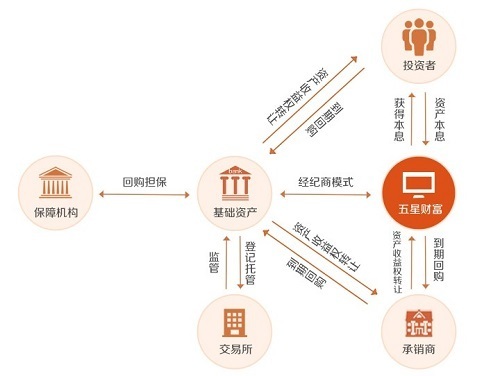 五星财富解密eabs互联网资产证券化